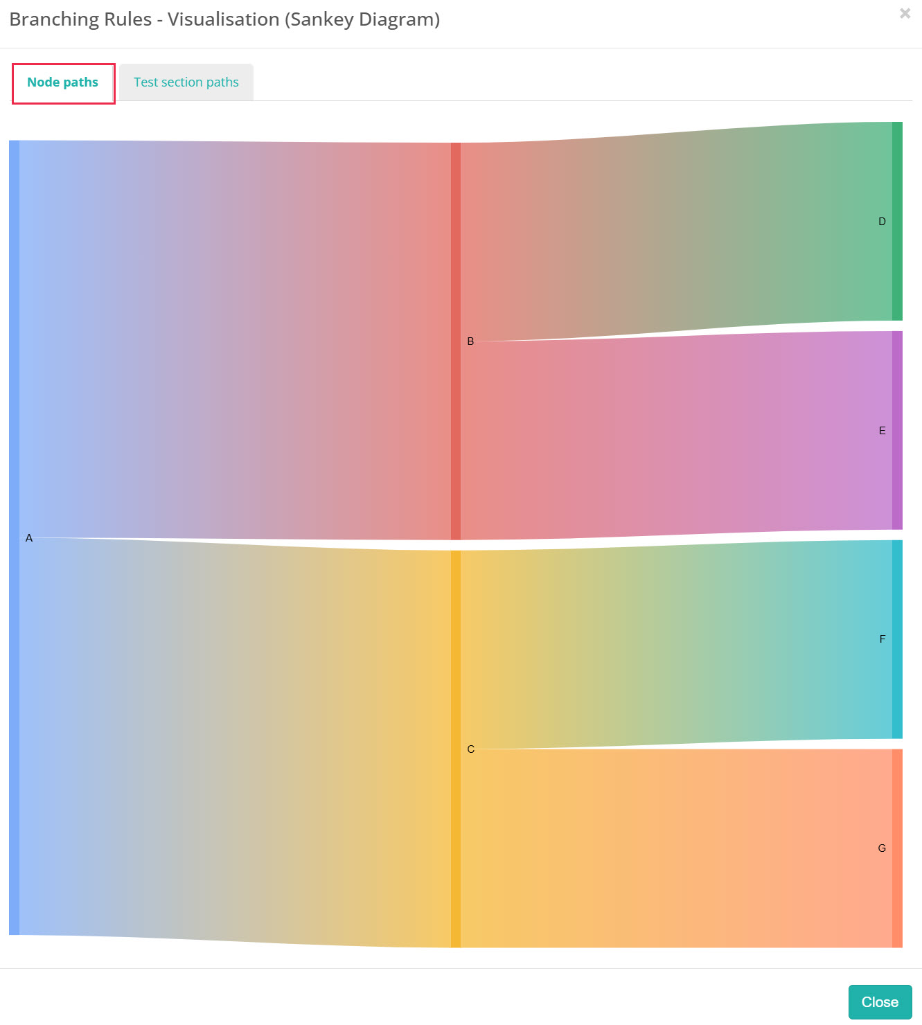 Branching Rules - Visualisation (Sankey Diagram) window open on the Node paths tab, showing flows from node A through B and C to D, E, F and G