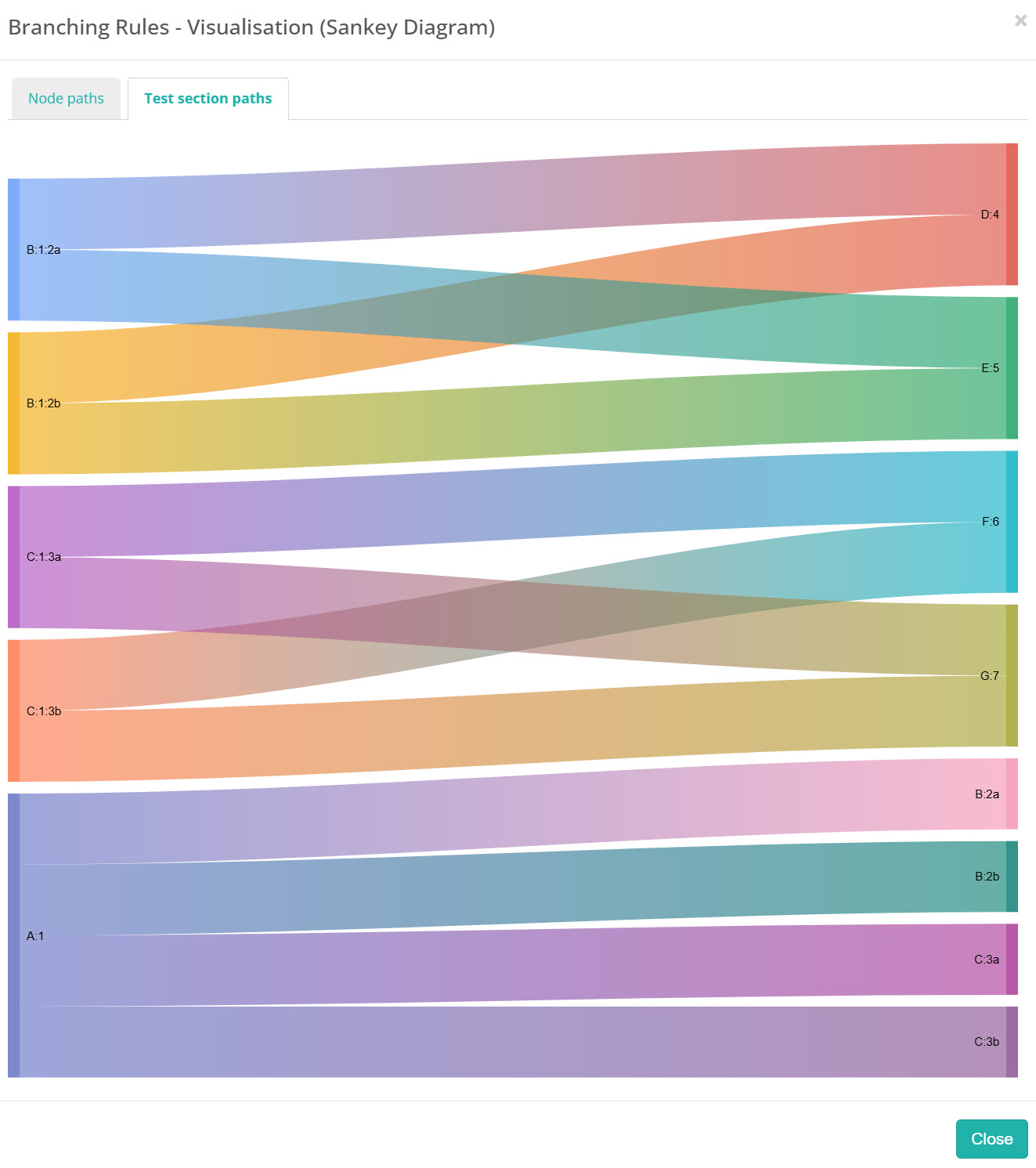 Sankey diagram of test section paths where node B holds sections 2a and 2b and node C holds 3a and 3b, with the flows out of each crossing to the destination sections