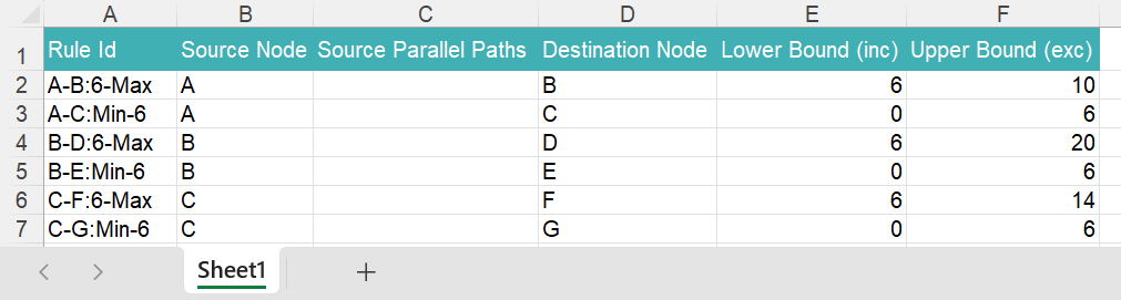 Exported spreadsheet listing the branching rules with their source nodes, destination nodes and bounds