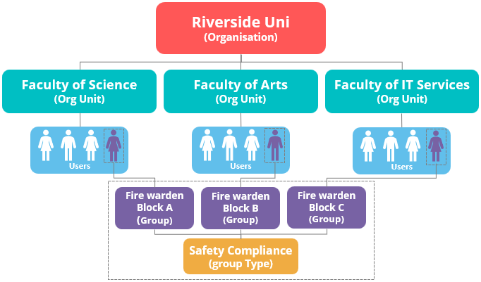 Diagram of Riverside Uni (organisation) with three faculties (org units), each containing users; a Safety Compliance group type contains the Fire warden Block A, B, and C groups, which draw users from across the faculties
