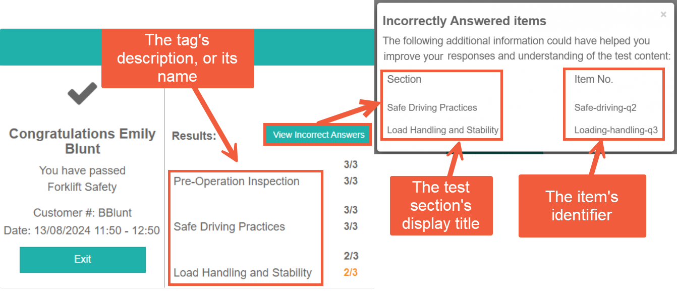 The results screen and the Incorrectly Answered items modal, annotated to show that the results panel row labels come from the tag's description, the modal's Section column from the test section's display title, and its Item No. column from the item's identifier